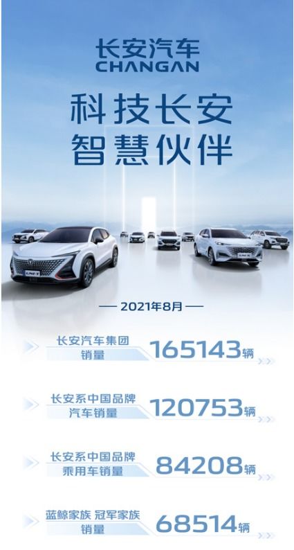 前8個(gè)月累計(jì)銷售超150萬(wàn)輛 長(zhǎng)安汽車逆勢(shì)上揚(yáng)同比增長(zhǎng)32.5%